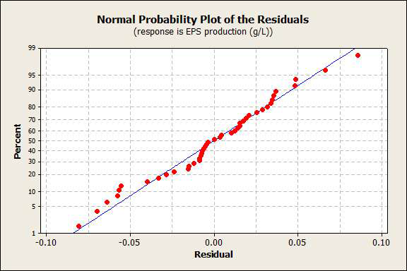 Normal Probability Plot of the Residuals for the response of p-RosPo-2 production.