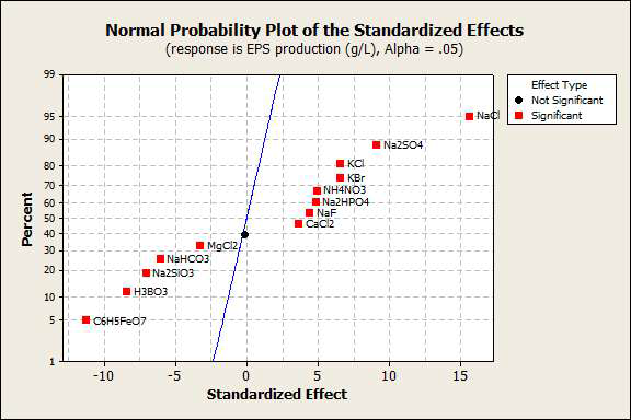 Normal Probability Plot of the standardized effects for the response of p-RosPo-2 production