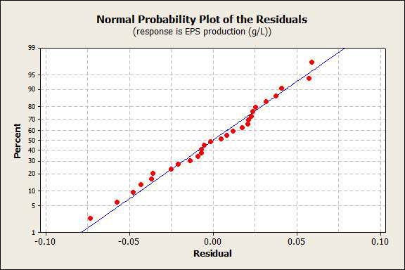 Normal Probability Plot of the Residuals for the response of p-RosPo-2 production.