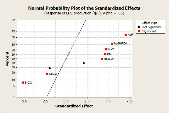 Normal Probability Plot of the standardized effects for the response of p-RosPo-2 production