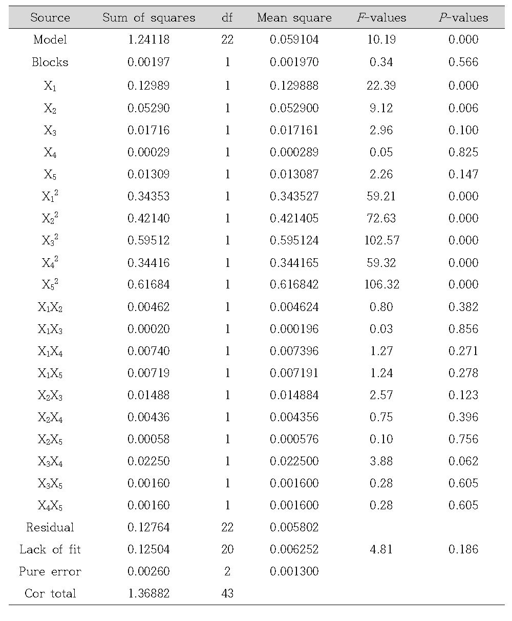 Analysis of variance for predictive equation for EPS production by Pseudoalteromonas sp. RosPo-2.