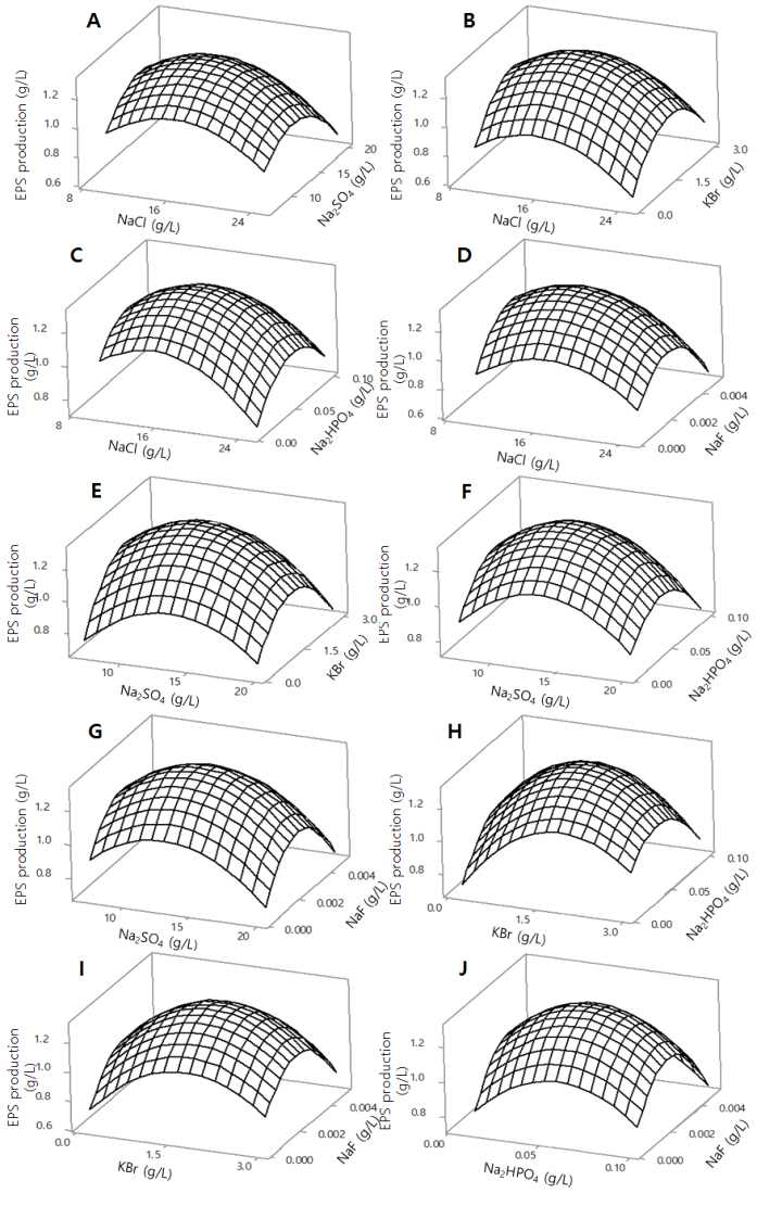 Three-dimensional response surface plot for the effect of A) NaCl, Na2SO4; (B) NaCl, KBr; (C) NaCl, Na2HPO4; (D) NaCl, NaF; (E) Na2SO4, KBr; (F) Na2SO4, Na2HPO4; (G) Na2SO4, NaF; (H) KBr, Na2HPO4; (I) KBr, NaF; (J) Na2HPO4, NaF on EPS production