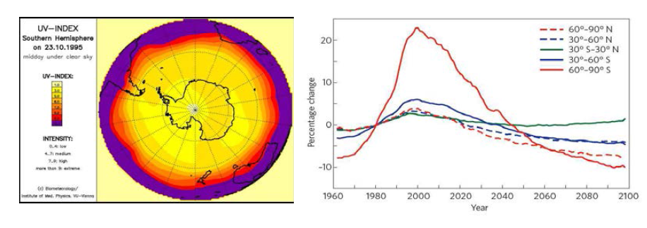 남극지역 UV-index 및 기후변화를 고려한 UV 변화예측도