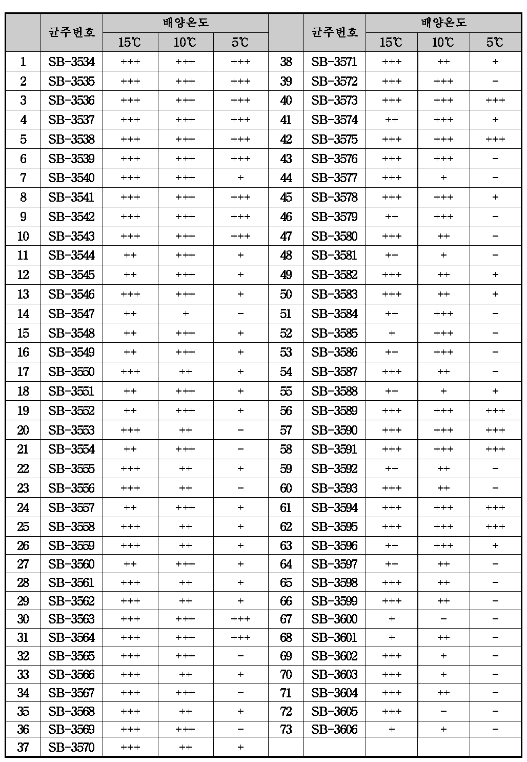 세균의 온도별 성장특성