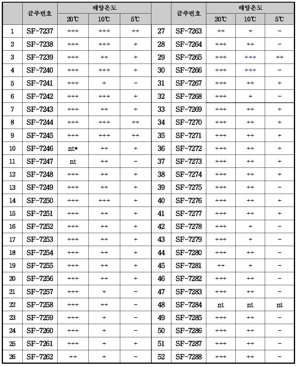 진균의 온도별 성장특성