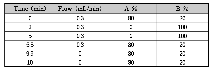 HPLC multi step gradient (Sample injection : 2 ppm / 3 uL injection)