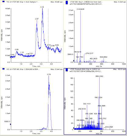 An example of 4 kinds of data to be uploaded library - TIC, XIC, TOF MS, MS/MS