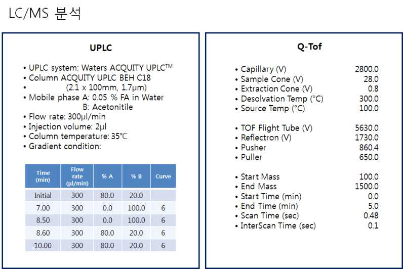 확립된 LC-MS 분석조건
