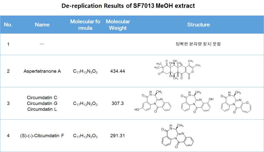 SF7013 추출물 내의 peak 1~4 de-replication 결과