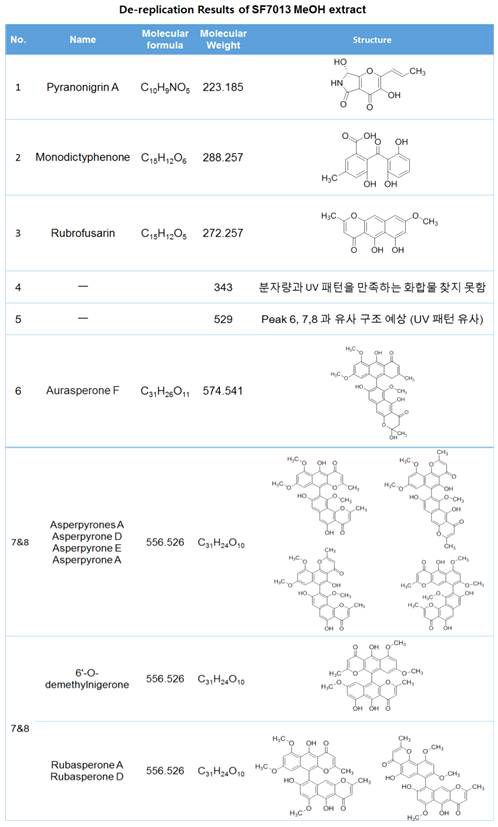 SF7024 추출물 내의 peak 1~8 de-replication 결과