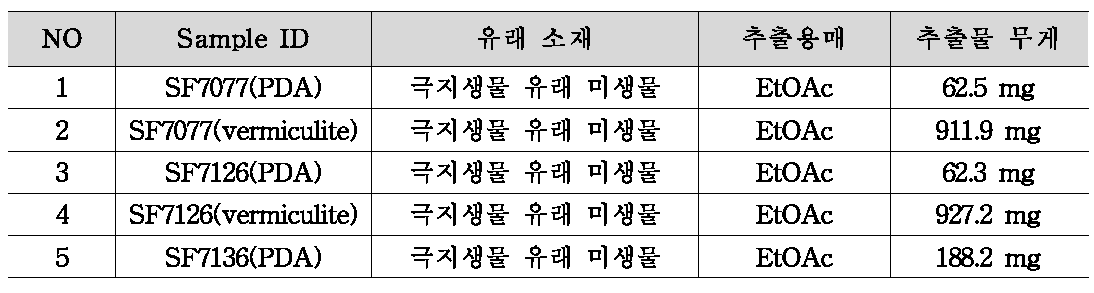 극지 해양미생물 유래 추출물 제작 목록