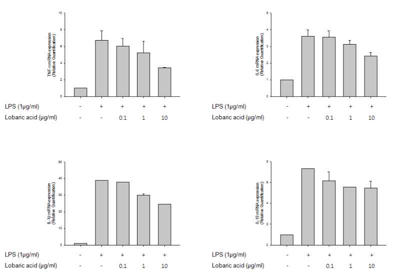 Effect of lobaric acid on the mRNA levels of TNF-α, IL-6, IL-1β and IL-18 in LPS-induced mouse peritoneal macrophages