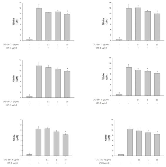 The Effect of lichen extracts on the Nitrite production in macrophages.