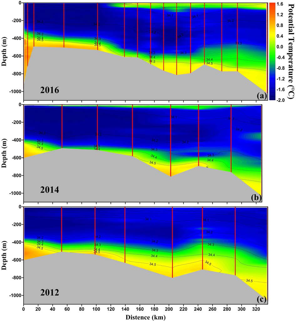 Vertical distribution of water mass properties along the Dotson Trough (T-1): (a) 2016 expedition, (b) 2014 expedition, and (c) 2012 expedition.
