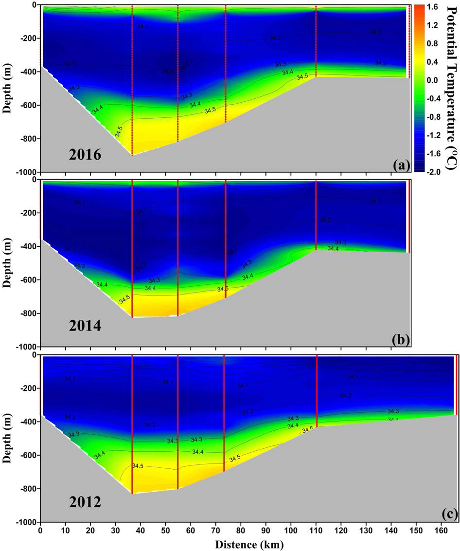 Vertical distribution of water mass properties across the Dotson Trough (T-2): (a) 2016 expedition, (b) 2014 expedition, and (c) 2012 expedition