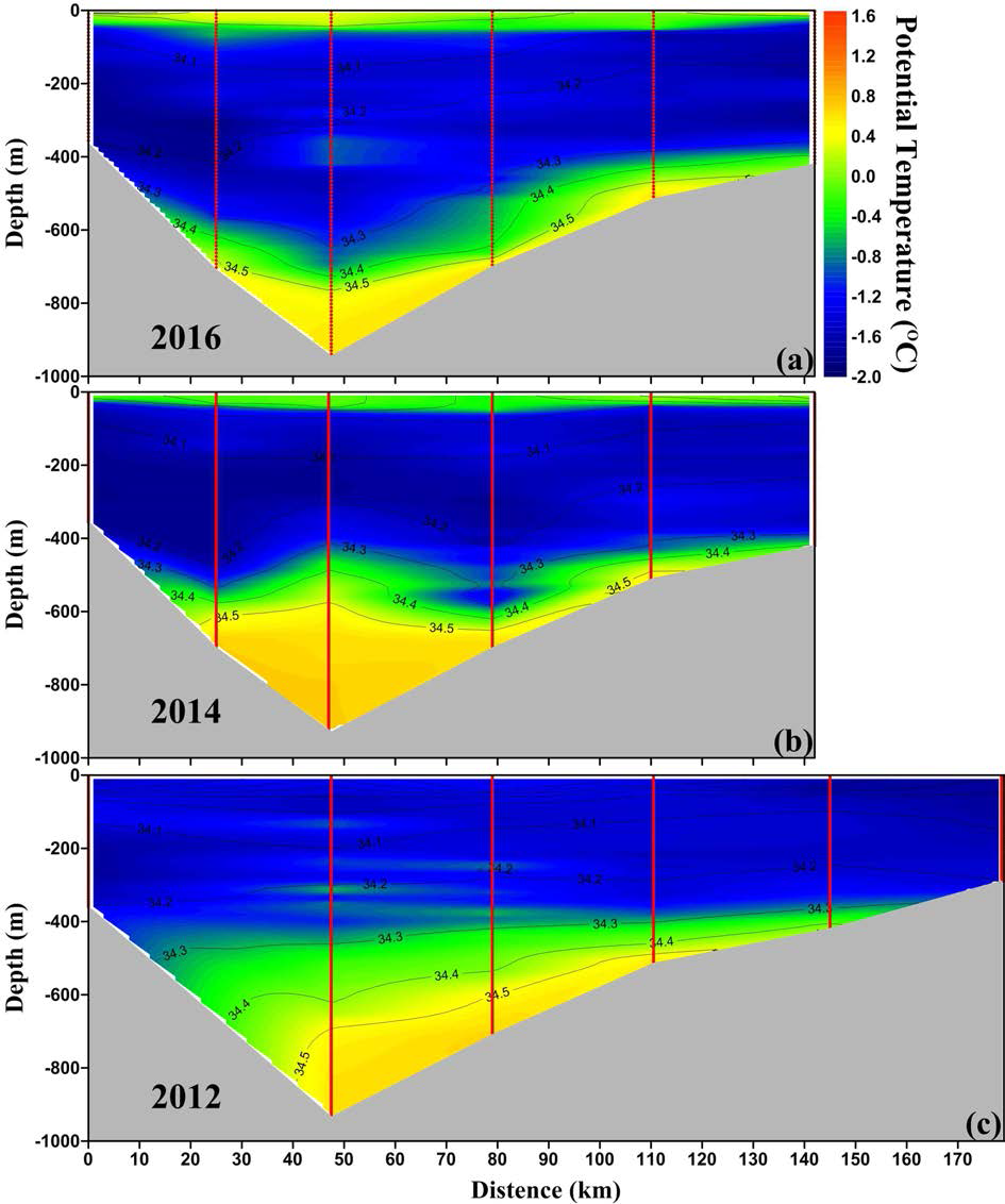 Vertical distribution of water mass properties across the Dotson Trough (T-3): (a) 2016 expedition, (b) 2014 expedition, and (c) 2012 expedition