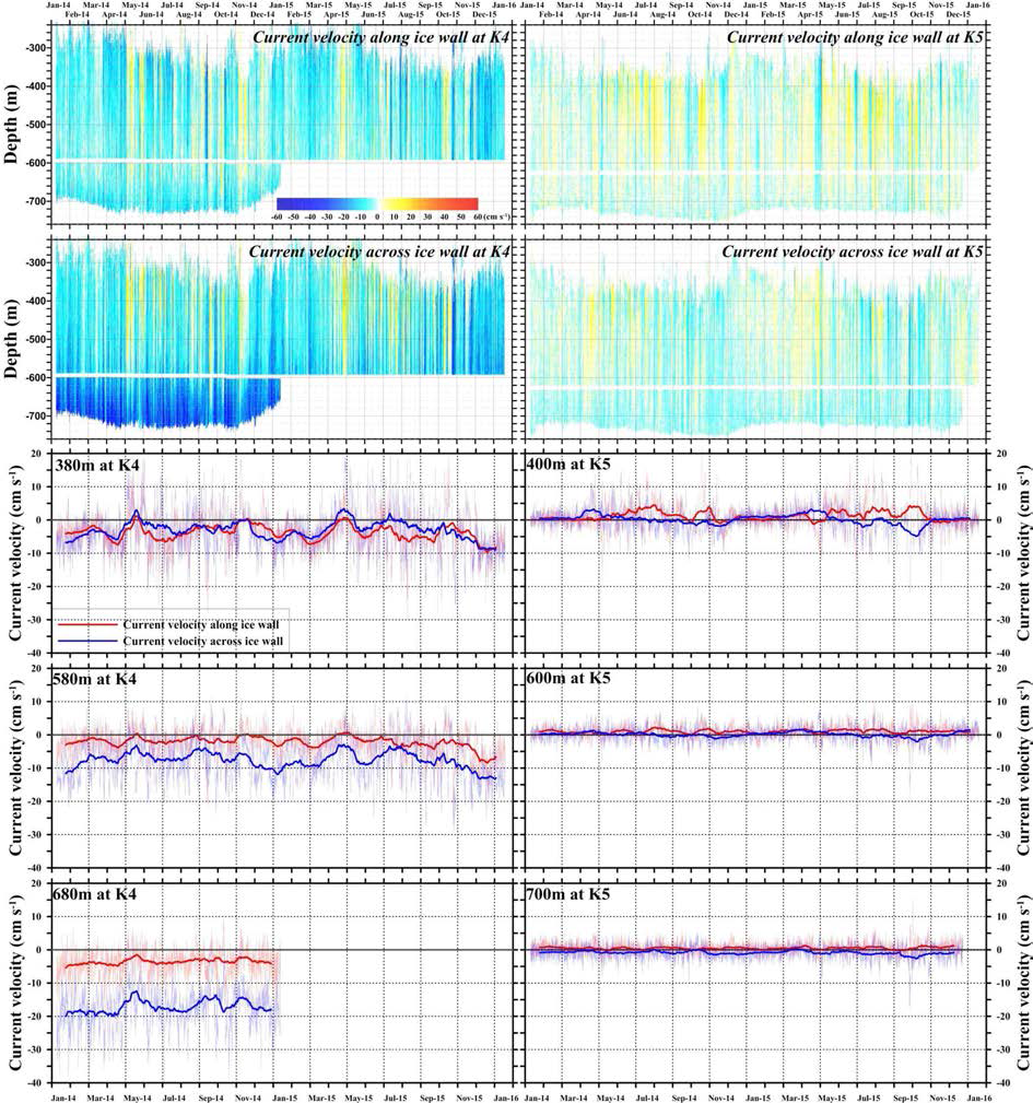 Time series variation of ease/west direction current velocities at K4 and K5 from January, 2014 to January, 2016