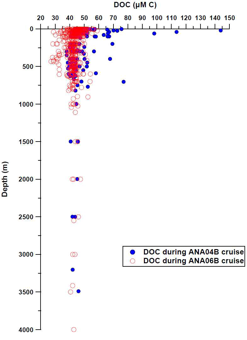 Vertical profiles of dissolved organic carbon (DOC) measured in the Amundsen Sea during ANA04B and ANA06B cruises.