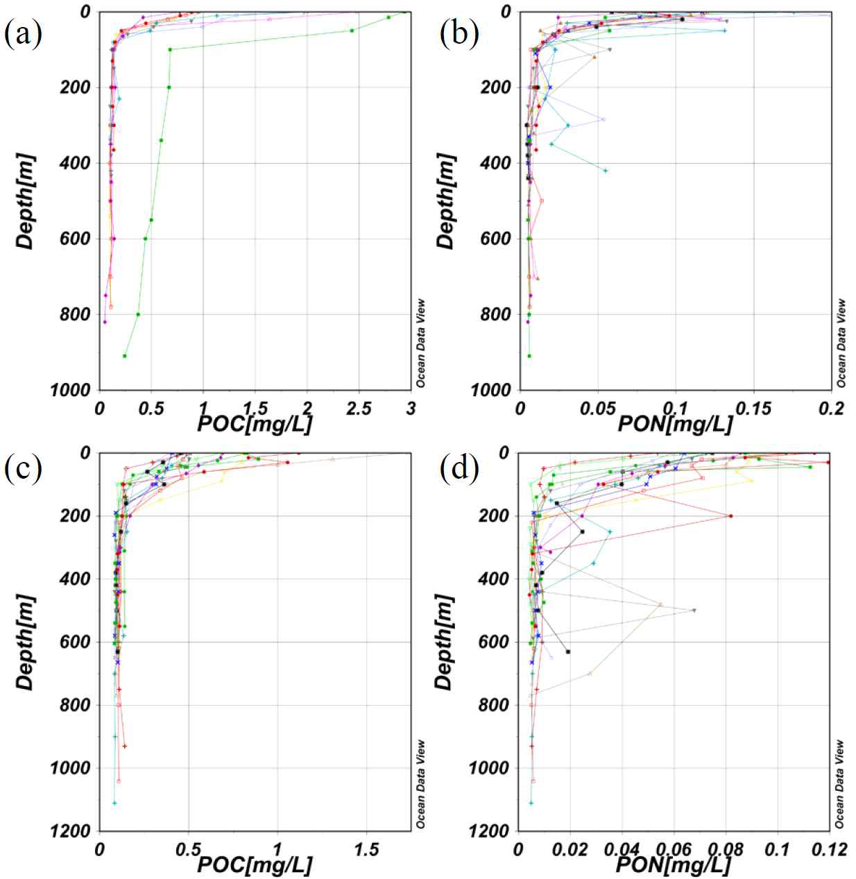 Depth profile of particulate organic carbon (POC) (a and c) and particulate organic nitrogen (PON) (b and d) in the center of polynya (a and b) and ice shelf (c and d) in the Amundsen Sea