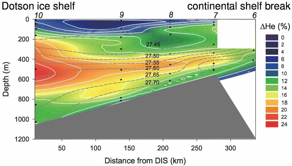 The distribution of excess He (DHe) along the Doton Trough from the Dotson ice shelf (St. 10) to the outer shelf (St. 6).
