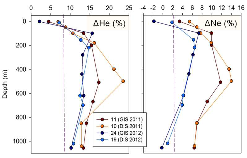 The temporal changes of DHe and DNe. The DHe and DNe in 2012 were significantly lower than those in 2011.