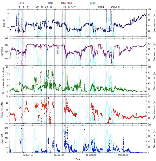 Time series of SST (navy dots), SSS (purple dots), fluorescence (green dots), ΔO2/Ar(%)(red dots), and DMS (bluedots) measured by and MIMS during the entire sampling period with sea-ice concentrations