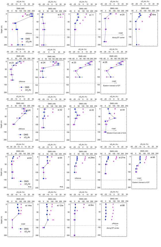 Vertical profiles of DMS (blue dots and lines) and Δ O2/Ar(%)(pink dots and dotted lines) for the CTD cast stations