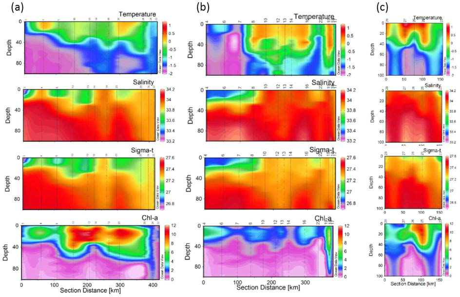 Vertical distribution of water temperature (℃), salinity, water density (sigma-t), and chl-a concentration (㎍/L) along the transects in the Amundsen Sea in January (a) 2014 and (b and c) 2016.