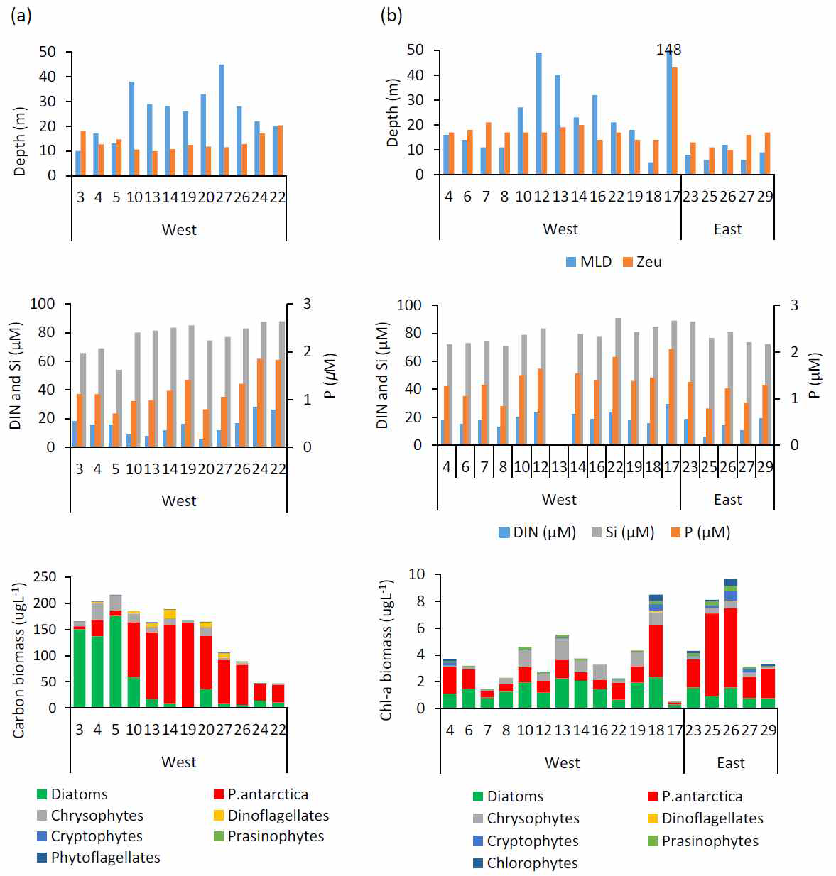 Cross-shelf distributions of environmental variables (mixed layer depth, euphotic depth, nutrient concentrations) and phytoplankton group biomass in January (a) 2014 and (b) 2016 along the transects in the Amundsen Sea.