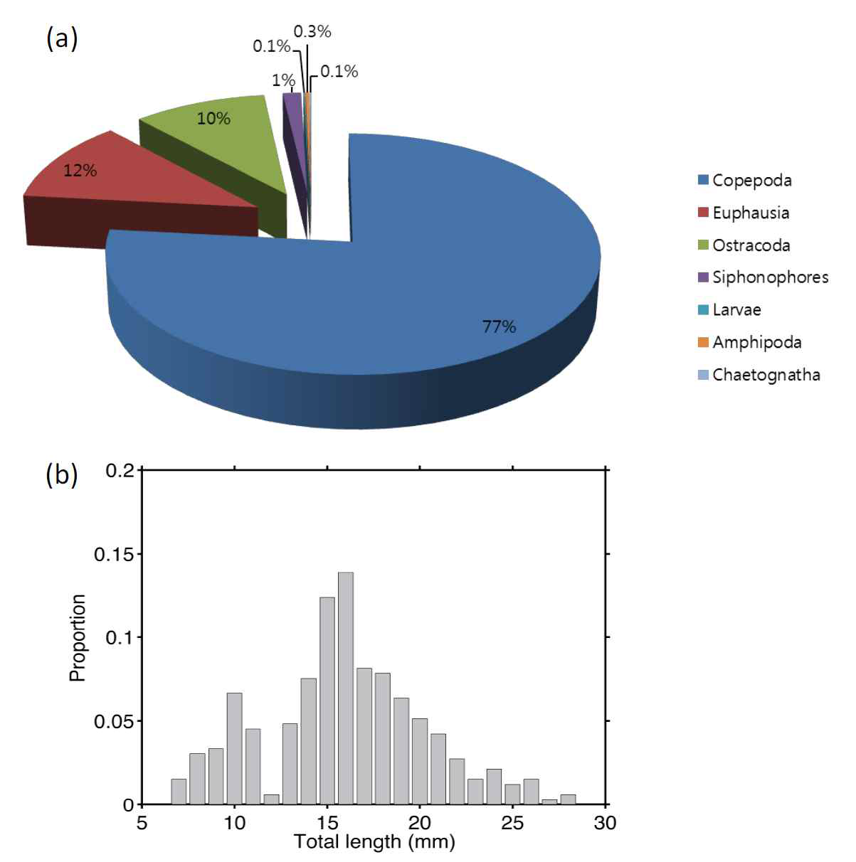 Mesozooplankton composition at four net stations (a) and the length distribution of ice krill (b).