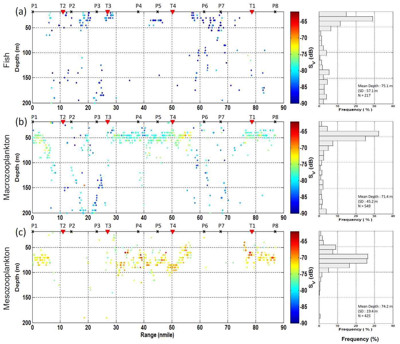 Volume backscattering strengths (SV) at 38 kHz for fish (-20 < SV120-38 kHz < 2) (a), SV at 120 kHz for macrozooplankton (2 < SV120-38 kHz < 12) (b), and SV at 120 kHz for mesozooplankton (12 < SV120-38 kHz < 20) (c).