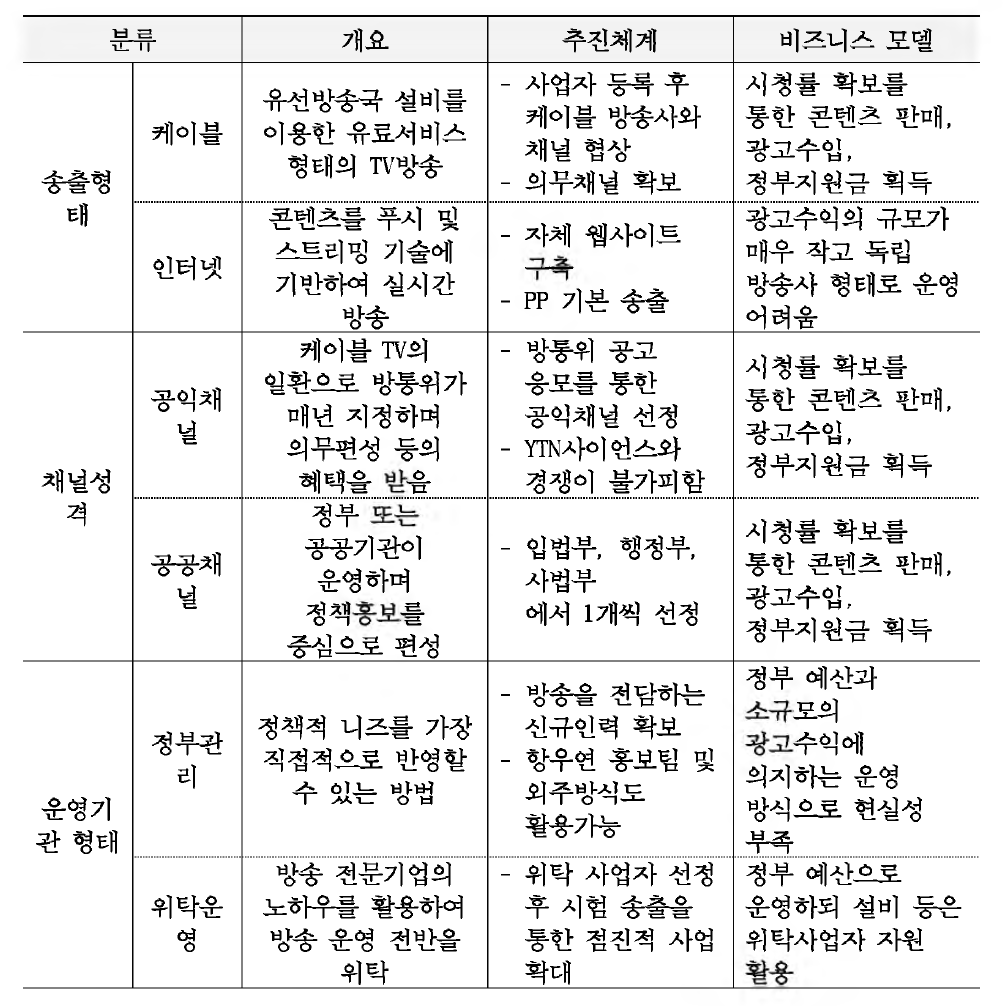 방송채닐 설립 주요 대안별 개요