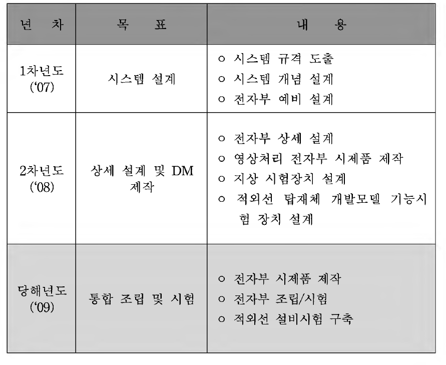 적외선 탑재체 전자장치 DM 제작 연차별 연구 목표 및 내용