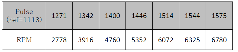 구형비행체 로터의 회전 정보