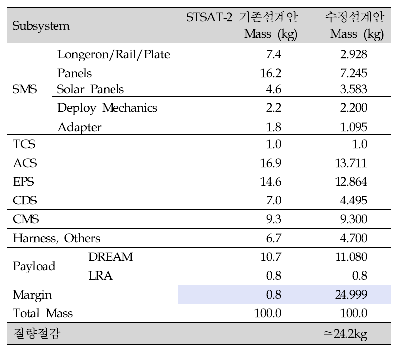 MFS 개념적용에 따른 위성 질량변화 분석