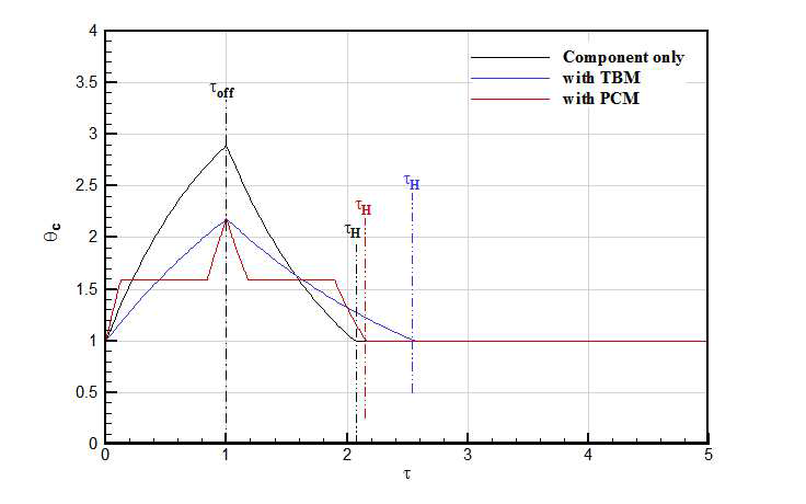 TBM과 PCM을 이용한 주기적 발열부품의 온도제어