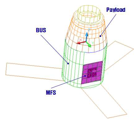 K3 지구관측위성의 본체에 장착된 다기능 구조체의 열해석 모델