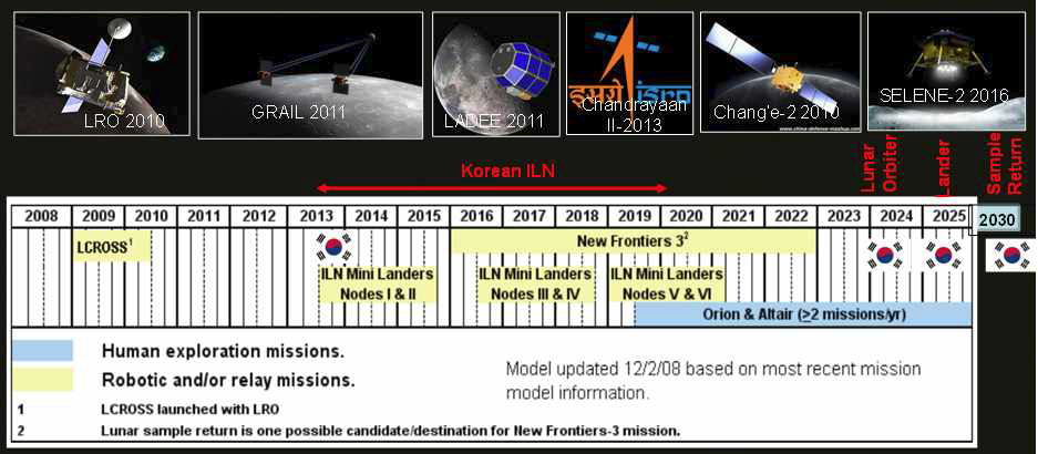 Recent lunar exploration program and the scheduled Korean lunar programs.