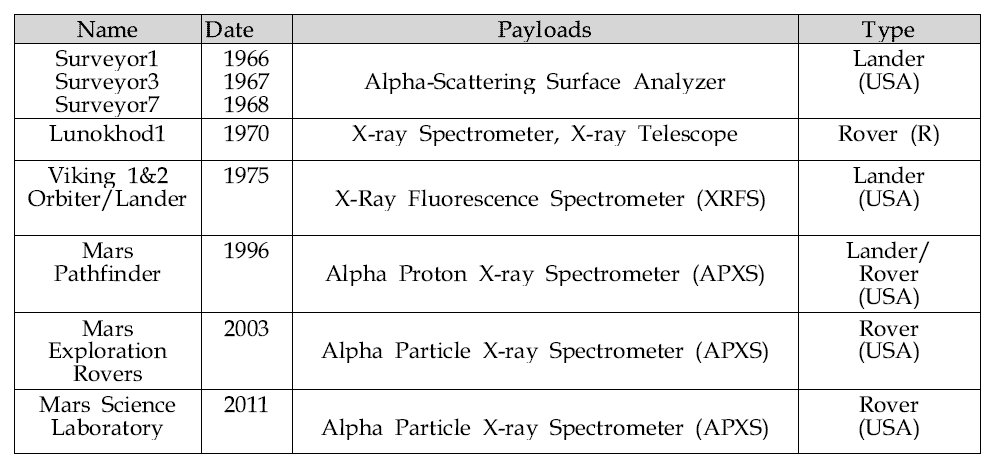 List of Lunar and Mars landers and rovers with their science payloads as an in situ elemental analyzer