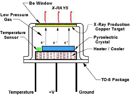 Miniature X-ray Generator with Pyroelectric crystal made by Amptek company.