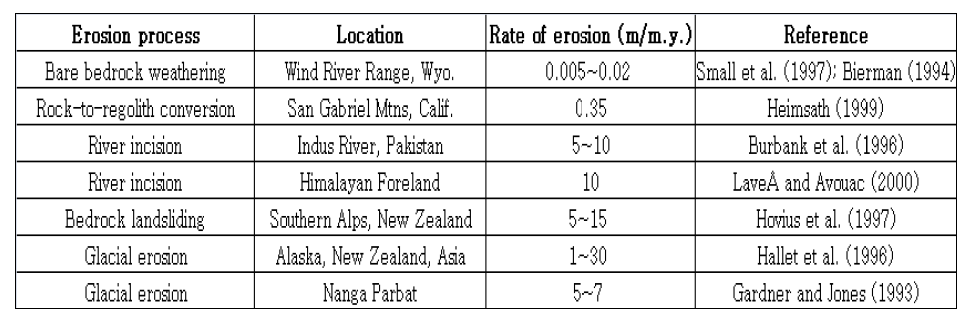Various erosion rates for different locations of the world. This shows typical erosion rat is about several mm which is removed by weathering