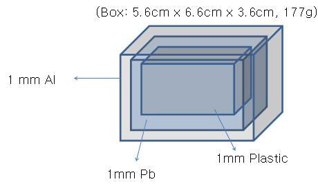 Design of the box for the detector sensor and XRG unit.