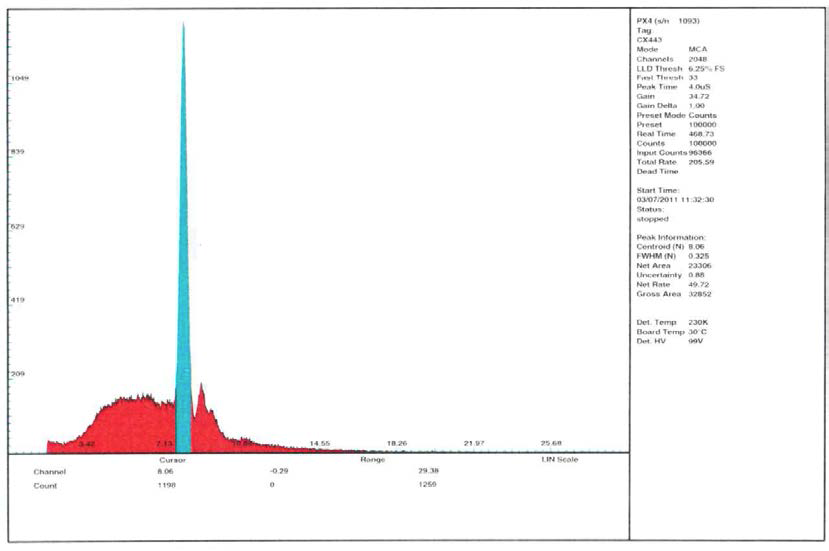 X-ray spectrum of XRG with the detailed counting information