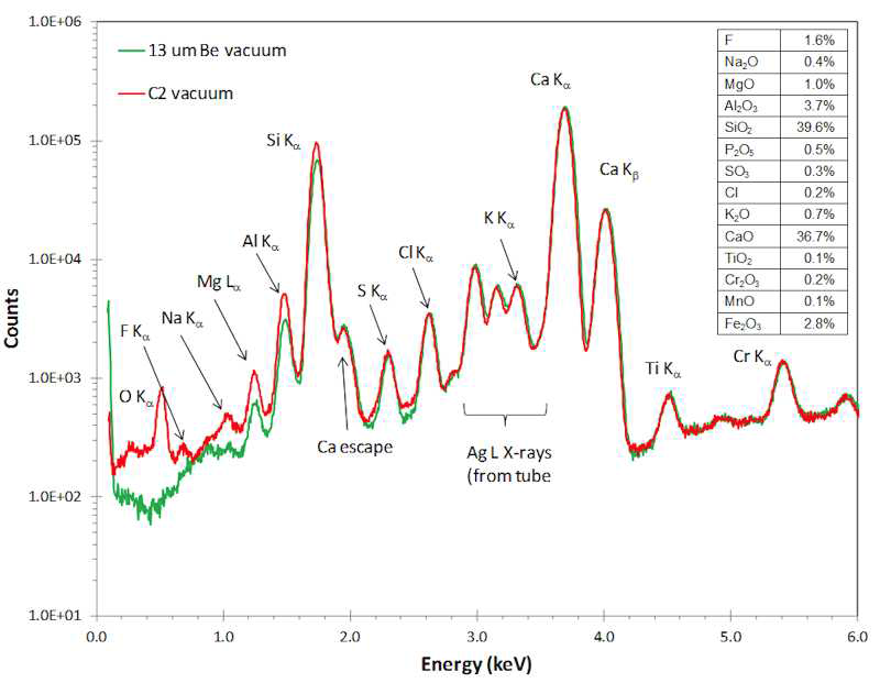 Comparison of X-ray spectra between C2 and 13um Be vacuum window.