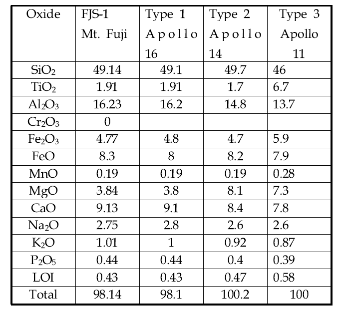 Mineral analysis of lunar rock type and FJS-1 lunar simulant