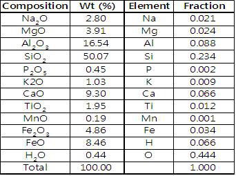 Mineral analysis and elemental abundance of the lunar simulant sample (FJS-1).