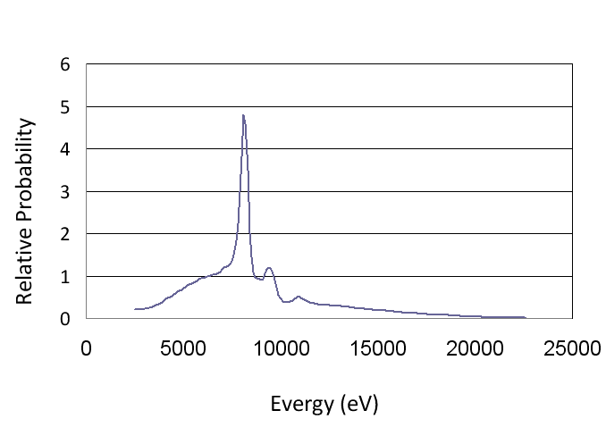 Energy distribution of XRG as relative probability.