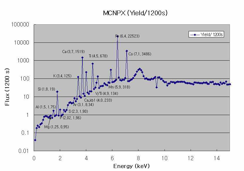 MCNPX simulation of X-ray spectra using the lunar simulant sample.