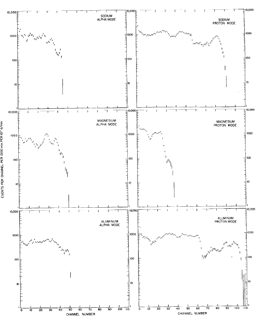 Library of elemental spectra for the Surveyor's alpha scattering analysis for Na, Mg, and Al for alpha (left) and proton (right) modes.