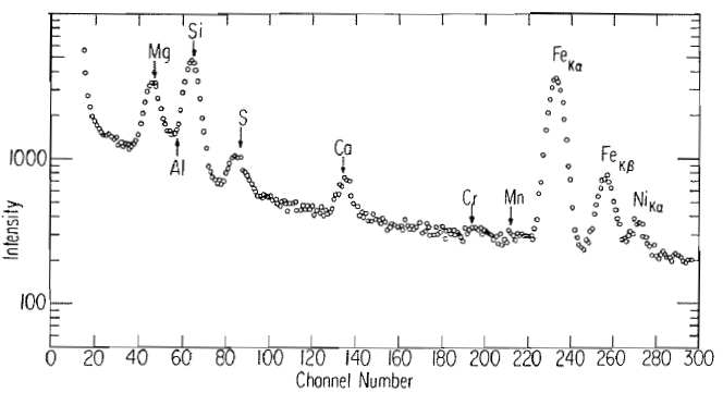 X-ray spectrum from a sample of meteorite Allende, obtained with the HgI2 X-ray detector at ambient temperature. The Sample was excited with 40 mCi of 244Cm alpha source